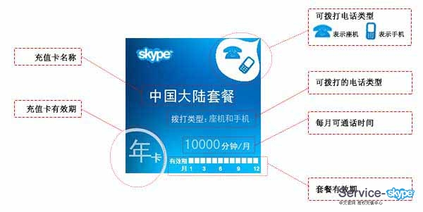 skype充值卡產(chǎn)品圖片說明。
