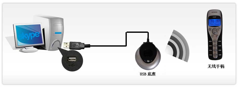 skype電話機(jī),skype無(wú)線單模話機(jī),voip-w1d